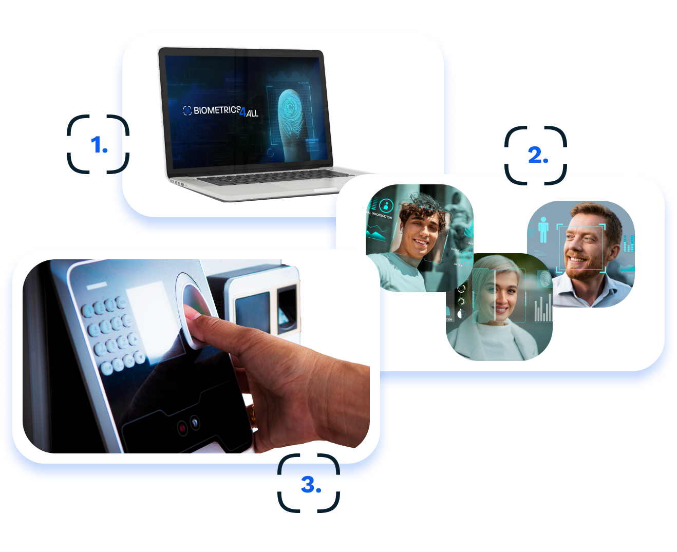 Diagram explaining the Biometrics4ALL process for applicants